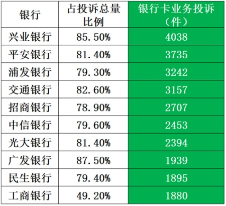 7.56万件！银行投诉曝光，信用卡投诉居高不下，兴业、平安和浦发是前三-怎么样投诉银行信用卡客服